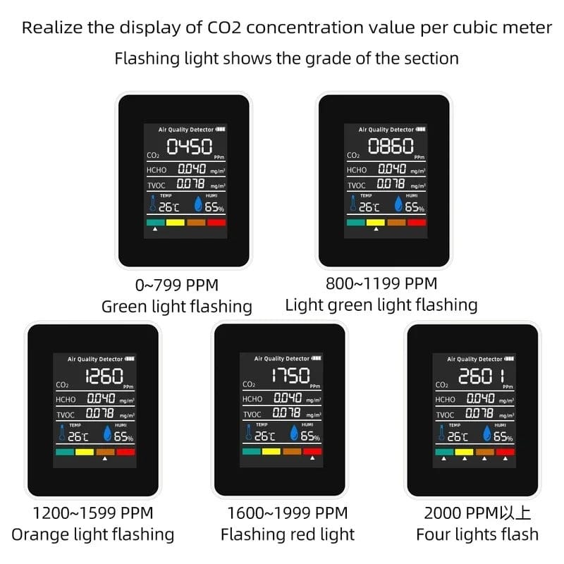 5-in-1 Digital Air Quality Monitor with CO₂ and TVOC Sensor